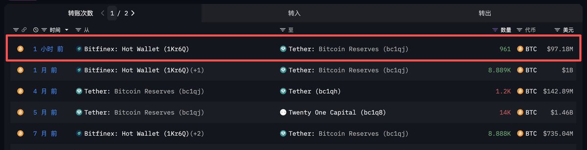 Did Tether just buy the dip? 👀
Tether’s BTC reserve address withdrew 961 BTC ($97.18M) unusual, since they normally only withdraw on quarter end for scheduled BTC buys.
They now hold 87,296 BTC with an avg. price of $49,121 and $4.55B in unrealized profit.
source: <a href="/EmberCN/">余烬</a>