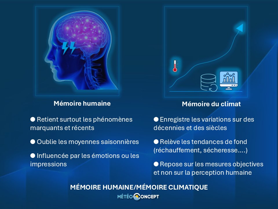 Mémoire météorologique sélective : quand notre cerveau nous joue des tours ! Notre article pour
<a href="/LeTelegramme/">Le Télégramme</a> est disponible ici⤵️
letelegramme.fr/france/memoire…