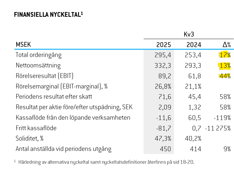 AbcpokerBI's tweet photo. #Raysearch -41% i ett streck

Kommer med denna Q3:a. Jaha? Ser ju ut som en flyer https://t.co/FbVLCvc9Lf