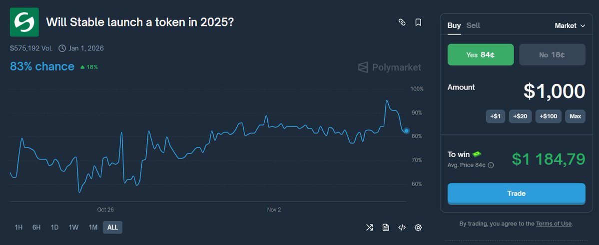 0x_Andron's tweet image. Interesting point

Yesterday the @stable team announced “Final allocations (in USDT) will settle to Stable mainnet by December 31st at the latest”

The mainnet will launch before December 31
Binance listed $STABLE futures and that usually means the token launch is coming soon…