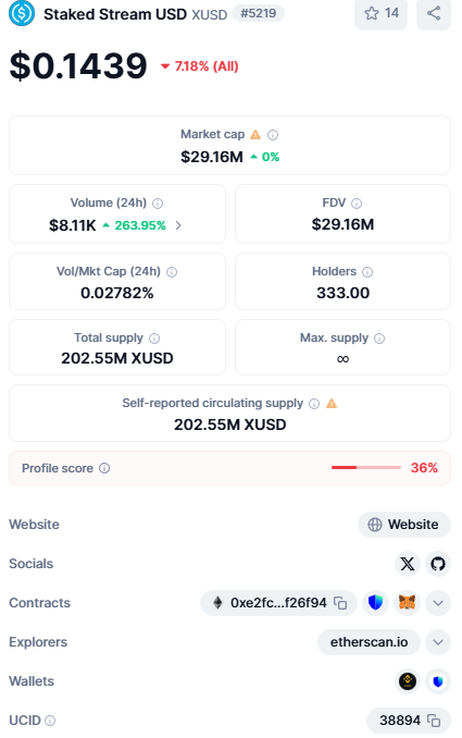 RiskaMade1's tweet photo. ⚠️ A Warning Regarding "Stablecoins"
Be cautious: many stablecoins are not actually stable.

These coins claim to be stable, but many have dropped by as much as 99%.

@elixir @StreamDefi @StablesLabs 

Consider moving your funds to a personal wallet or a centralized exchange (CEX) for safety. Secure your money for the time being.

Hoping this storm passes soon.

$usdx $xusd $deusd

#stablerug #stablecoin #Xusd #usdx