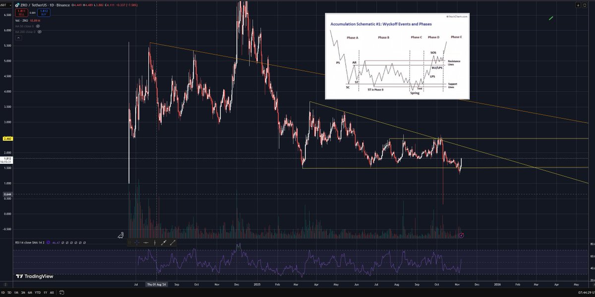 $zro / $usdt daily.

Looks like deviation + maybe some kind of spring if you are wyckoff fan :P  Dips are for buying.

Closed back below yellow = cut. 

#crypto