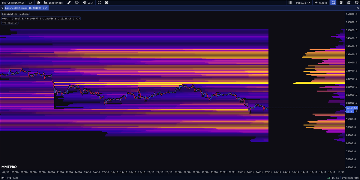 GM! 🌞

$BTC High Leverage Liquidation Heatmap plotted directly on any chart. Watch in realtime where the active liquidity is.