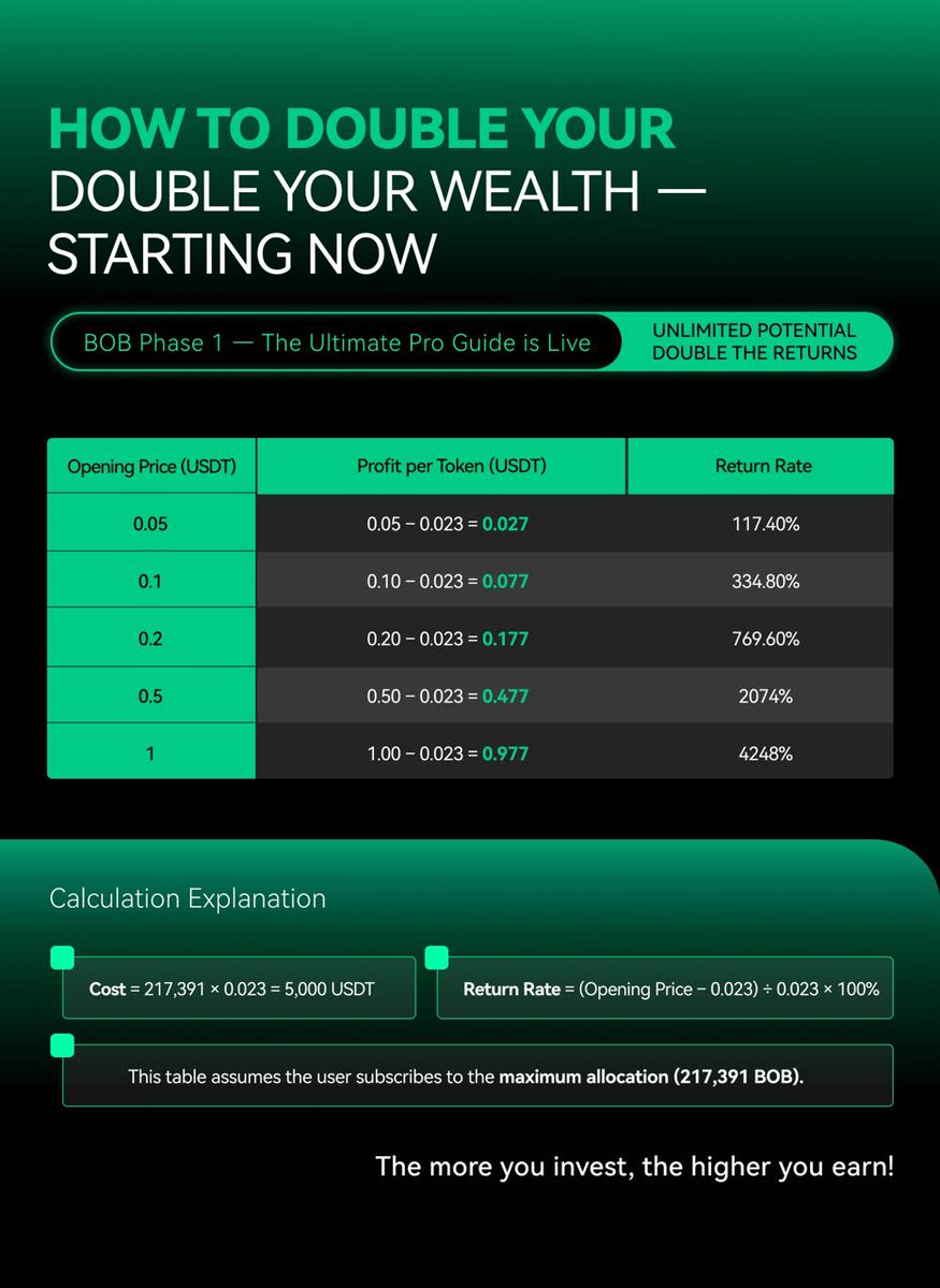 techmkyt's tweet image. 🚀 Gate Web3 Launchpad #1 — $BOB (BOB) by @build_on_bob is now LIVE!
 💎
📢 gate.com/announcements/…
👉 web3.gate.com/launchpad/bob

Join the Gate Web3 ecosystem early and earn big! 🚀💰

#Gate #Web3Launchpad #BOB

Join now Gate Web3 &amp;amp; PerpDex :
gate.com/share/MURSHIDM