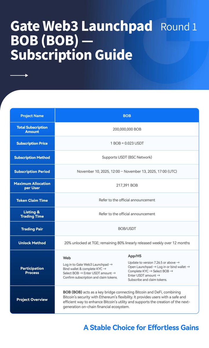 techmkyt's tweet image. 🚀 Gate Web3 Launchpad #1 — $BOB (BOB) by @build_on_bob is now LIVE!
 💎
📢 gate.com/announcements/…
👉 web3.gate.com/launchpad/bob

Join the Gate Web3 ecosystem early and earn big! 🚀💰

#Gate #Web3Launchpad #BOB

Join now Gate Web3 &amp;amp; PerpDex :
gate.com/share/MURSHIDM
