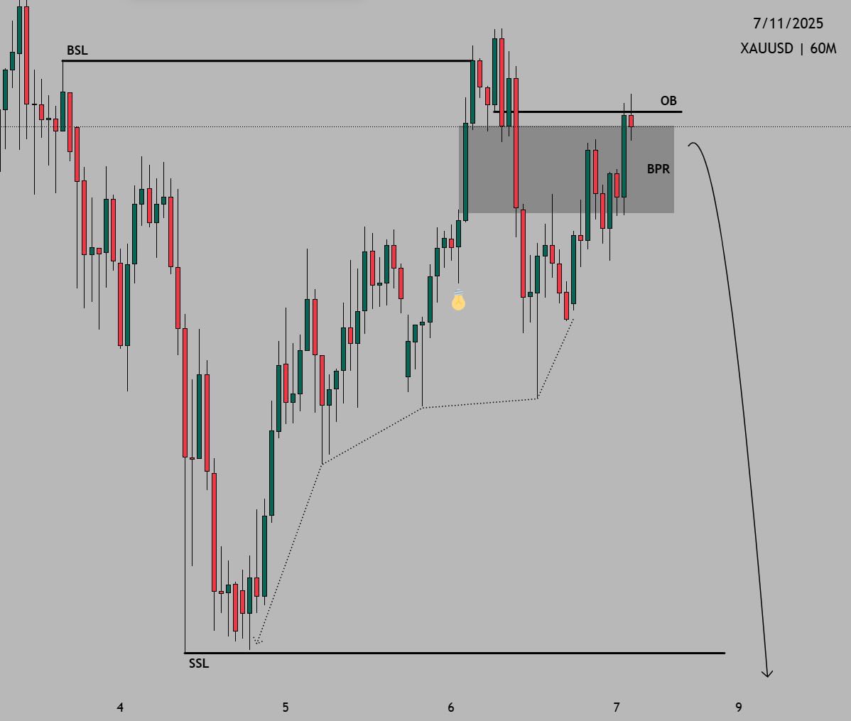 $XAUUSD 1H Outlook 📉 

Expecting a major drop on Gold today. Short taken off this bearish OB, targeting sell-side liquidity below.