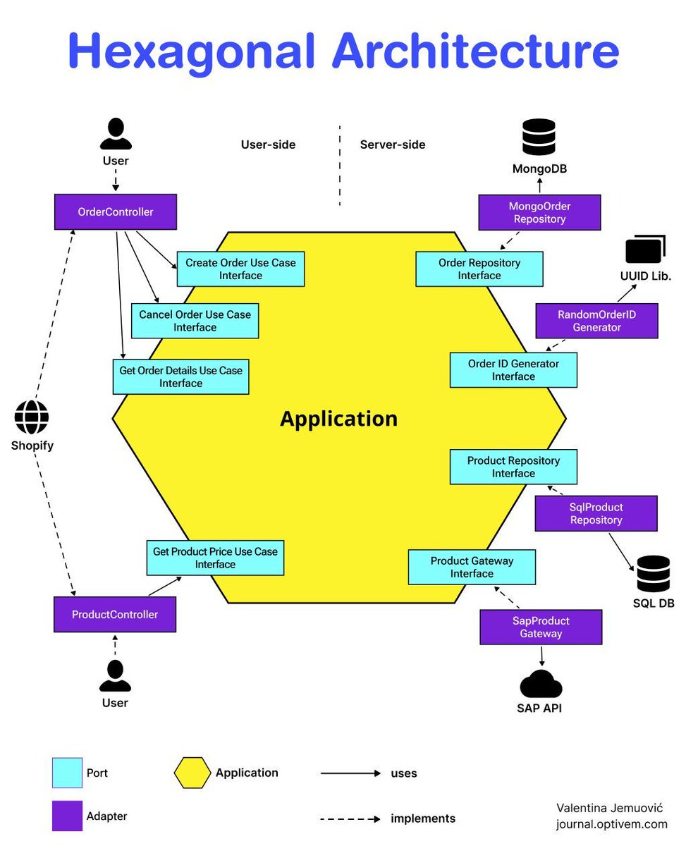 valentinajemuov's tweet image. The hexagon is a shield - it defines a clear boundary between what’s inside (domain and use cases) and what’s outside (infrastructure and delivery).

The outside world can change without changing core logic.

Join 5,300+ engineers journal.optivem.com

#hexagonalarchitecture