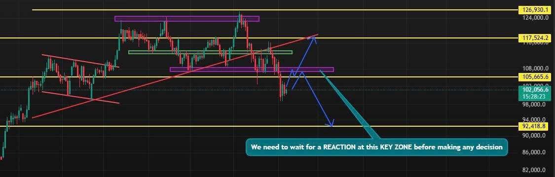 ConTIEMVANG24K's tweet photo. • Since the 10/10 purge, sigs’ve been noisy-I need more sigs to confirm real downtrend
• 1st time I’m viewing both sides since it’s unclear, mainly to give you guys a broader view
• Likely moves as chart shows, but can change fast-I’ll update asap if real signal shows
#BTC https://t.co/5w3WnRgqig