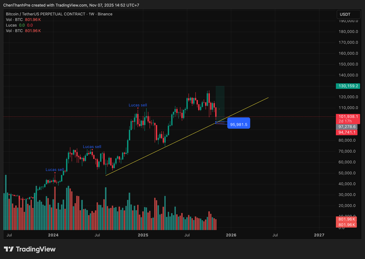 minchunni's tweet photo. $BTC Swing Trade Alert 🚨

$BTC/USDT testing a huge daily support trendline! This looks like a prime spot for a swing LONG if the support holds.

My Plan:
Entry swing Long $BTC: $97.800 - $96.800
TP: $108.000 - $118.000 - $128.000

Risk: SL set just below $94.000 to respect the major support.

Reward: Targeting a full swing back to $120k+ and beyond!

This is a high-risk future trade, trade safe and always use a Stop Loss!