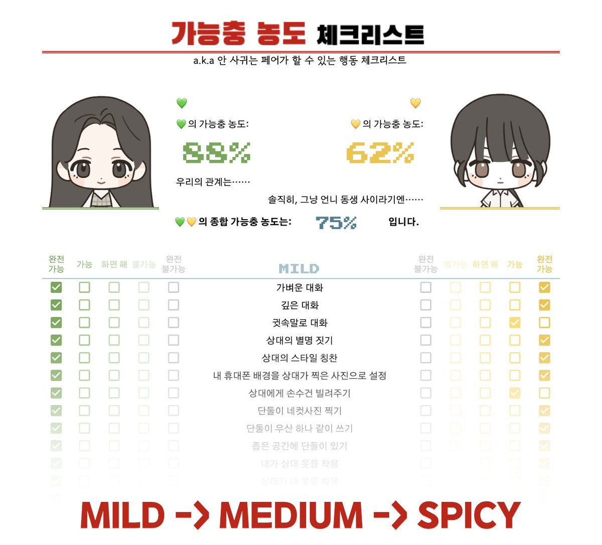 #체크리스트 #배포 

사귀지 않는 관계캐에게
사실 나는 너에게 이만큼이나 가능충이야

% 안 사귀는 페어가 서로에게 얼마나 가능충인지 알아볼 수 있는 <가능충 농도 체크리스트>, a.k.a. <안 사귀는 페어가 할 수 있는 행동 체크리스트>를 배포합니다. 체크 개수와 단계에 따라 농도가 계산됩니다.