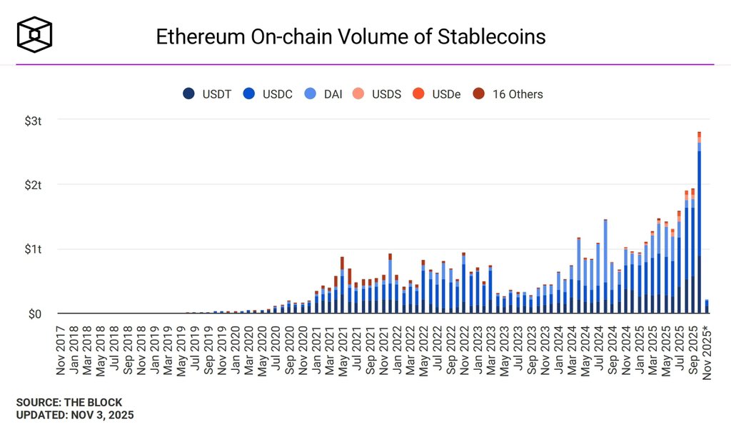وصل حجم تداول العملات المستقرة على  الايثيريوم  إلى مستوى قياسي بلغ 2.8 تريليون دولار في أكتوبر 

Monthly Ethereum stablecoin volume hits record $2.8 trillion in October