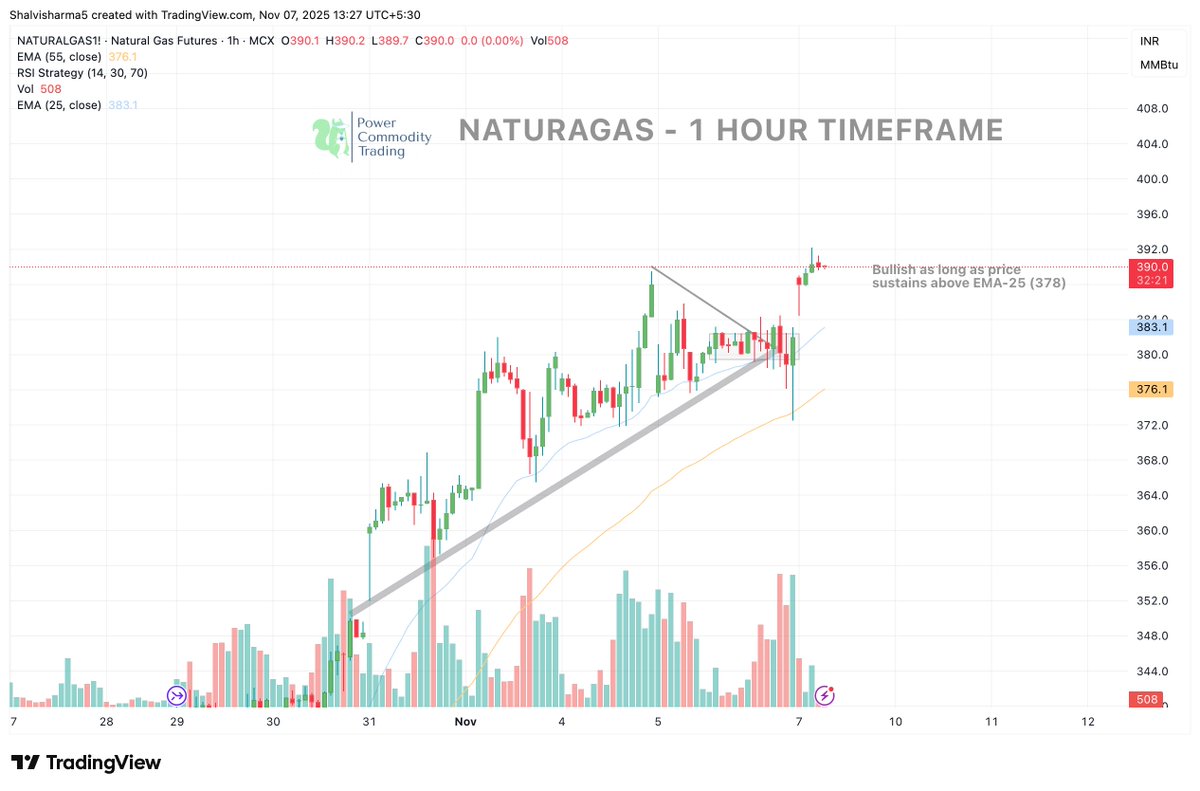 Powerofcomodity's tweet image. Natural 
Gas opened gap-up on strong global LNG demand &amp;amp; bullish breakout above EMA-25. Buyers active above 378; momentum to continue if price sustains. #NaturalGas #MCX