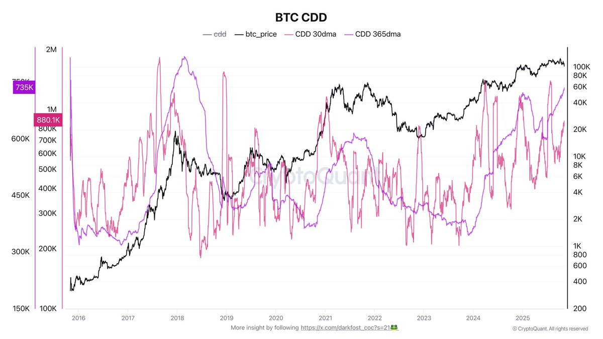 Bitcoin Structure Is Changing: What Rising CDD Says About This Cycle