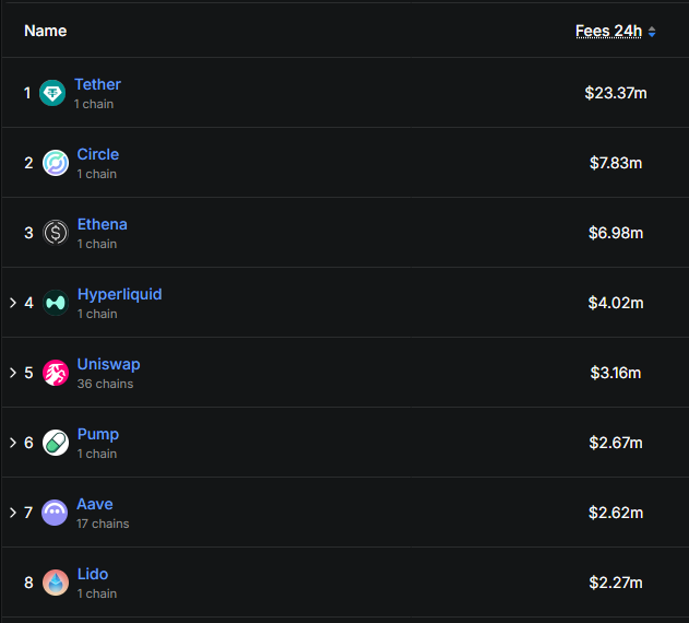 esatoshiclub's tweet photo. $ENA (@ethena) is currently the 3rd highest fee-generating protocol in the last 24 hours. https://t.co/s9Ej6xLA7u
