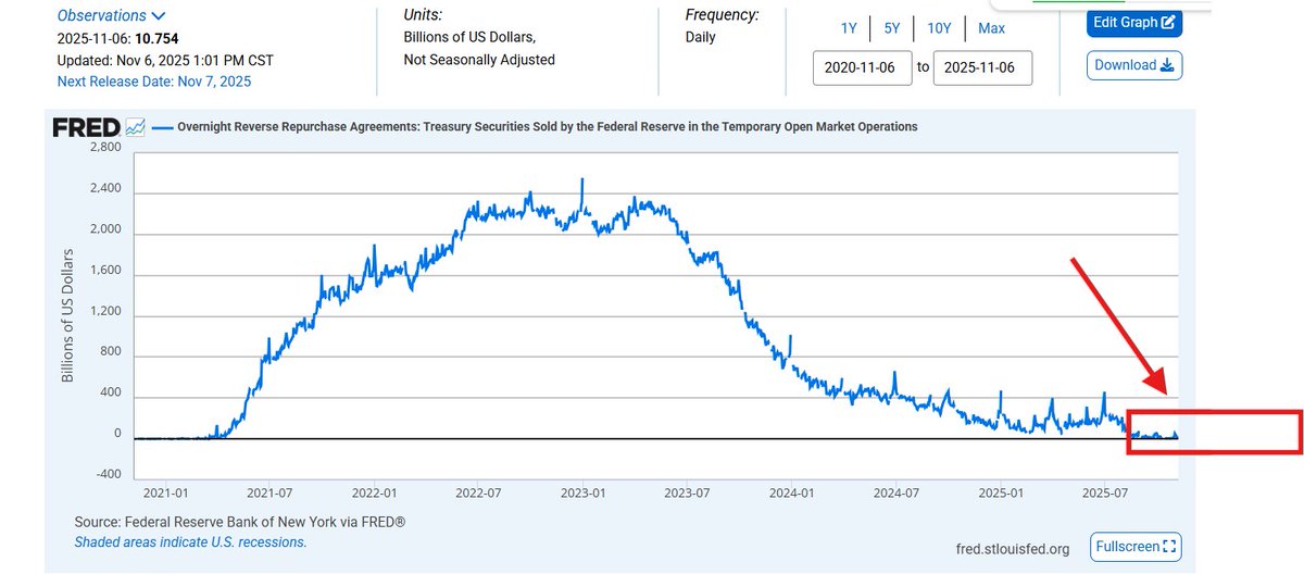 TGA is gradually building up to 1000b, record high level,

what will happen when the government stops the shutdown?

Btw, RRP is crawling back to 0.

Macro data doesn't lie

#Macro #altcoinseason2025