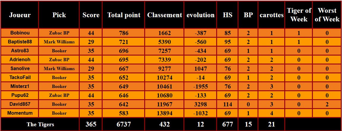 D3P17
Une petite nuit où on grappille quelques petites places grâce aux 3 Zubac 
Le chemin reste encore long pour remonter tout ça.

En <a href="/ShaqOLeague/">Shaquille O'League</a> on continue notre excellent début avec un nouveau sweep, aux <a href="/bloopers_team/">Bloopers FT</a> de soigner leur goalaverage cette fois !
