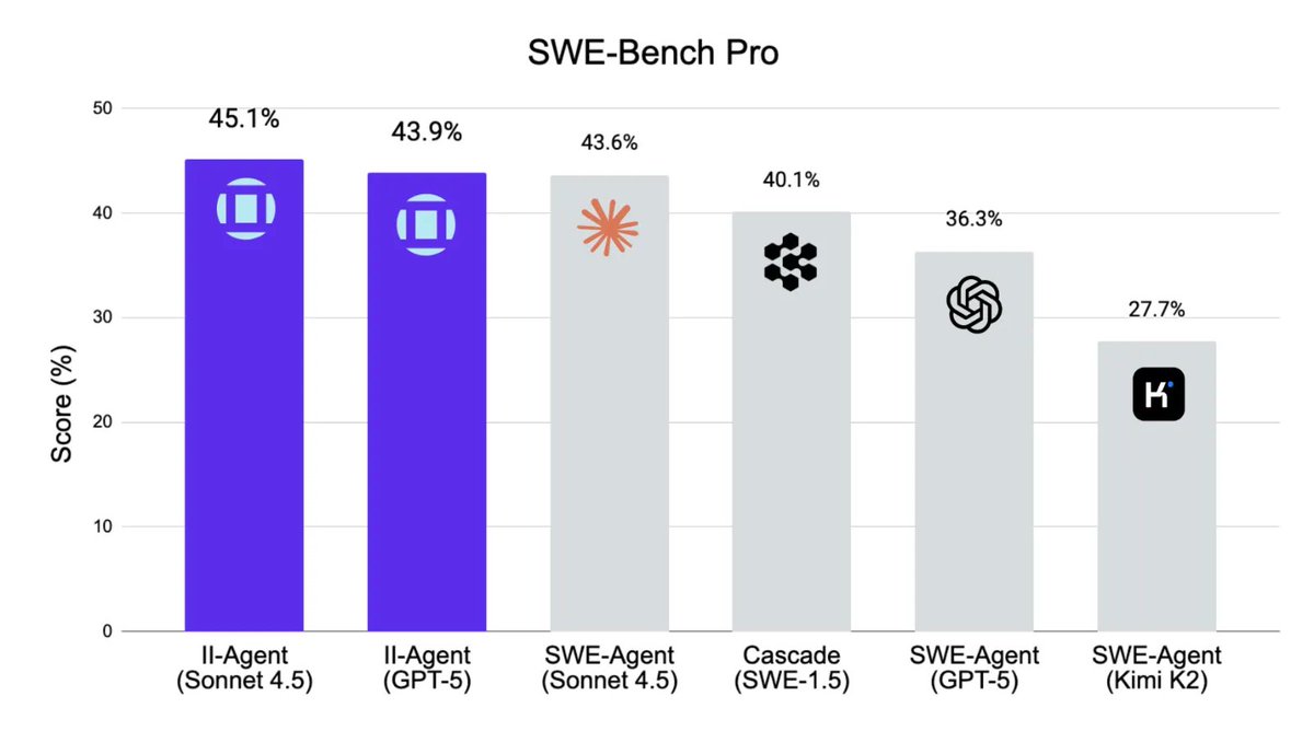 ii_posts's tweet image. Models keep improving - agents must too

Our new II-Agent is state of the art on SWE-bench Pro

We’re open-sourcing the best general agent stack and specialising it for education, health, government &amp;amp; more

Sovereign AI for all