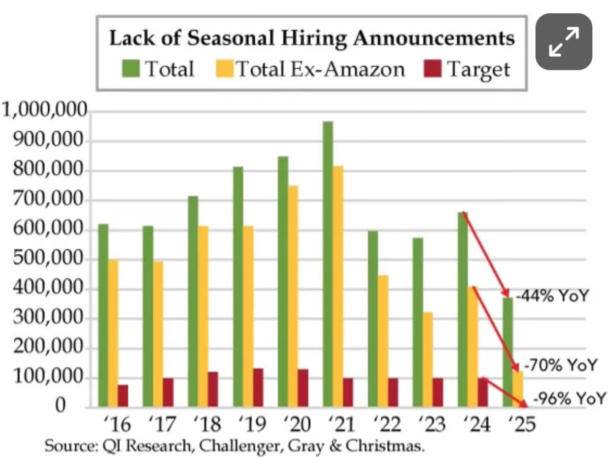 jack_hoogland's tweet photo. 🇺🇸 De grote Amerikaanse retailers hebben dit jaar fors minder extra personeel nodig voor de feestdagen.
Via @DiMartinoBooth https://t.co/61XRgrQqyr