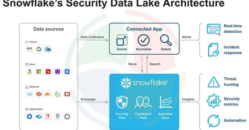 AegisSoftTech's tweet image. Your data deserves fortress-level protection. 🛡️

Learn how Snowflake’s multi-layered security, encryption, and IAM framework keep your cloud data safe.

👉 bit.ly/47tH71r

#Snowflake #CloudSecurity #DataProtection