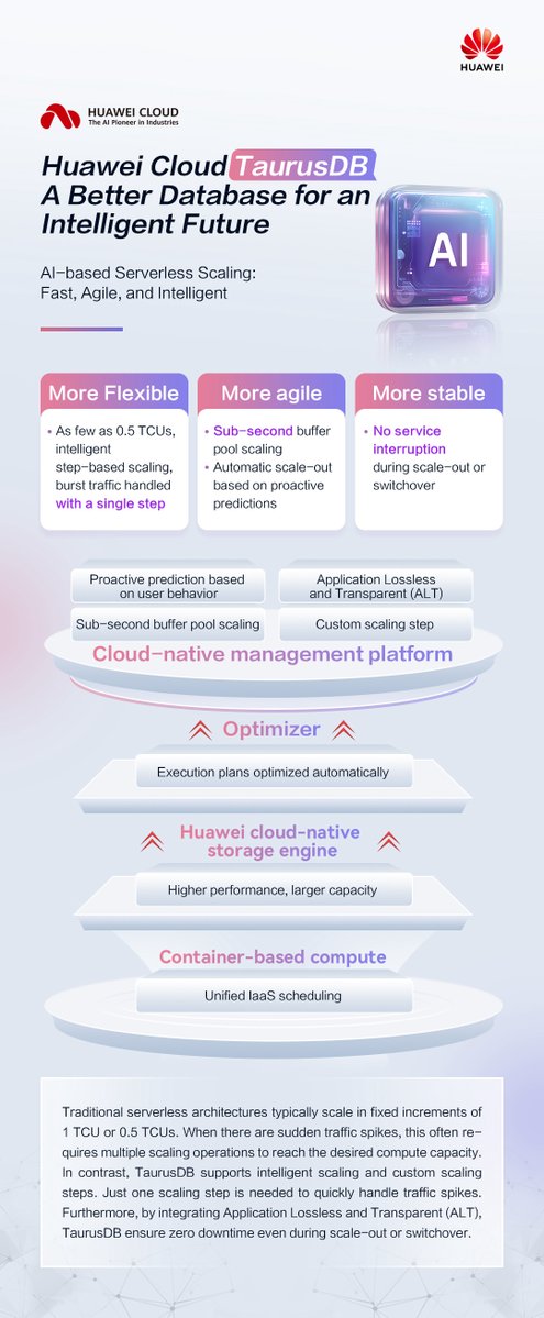 HuaweiCloudME's tweet image. 🚀 TaurusDB: Fast, Agile, and Intelligent AI-based Serverless Scaling.  

Resources can be scaled in seconds with 0 downtime, tailored to Internet-enabled cloud native applications.  

Learn More: tinyurl.com/2rsx8kes

#HuaweiCloud #Database #CloudComputing