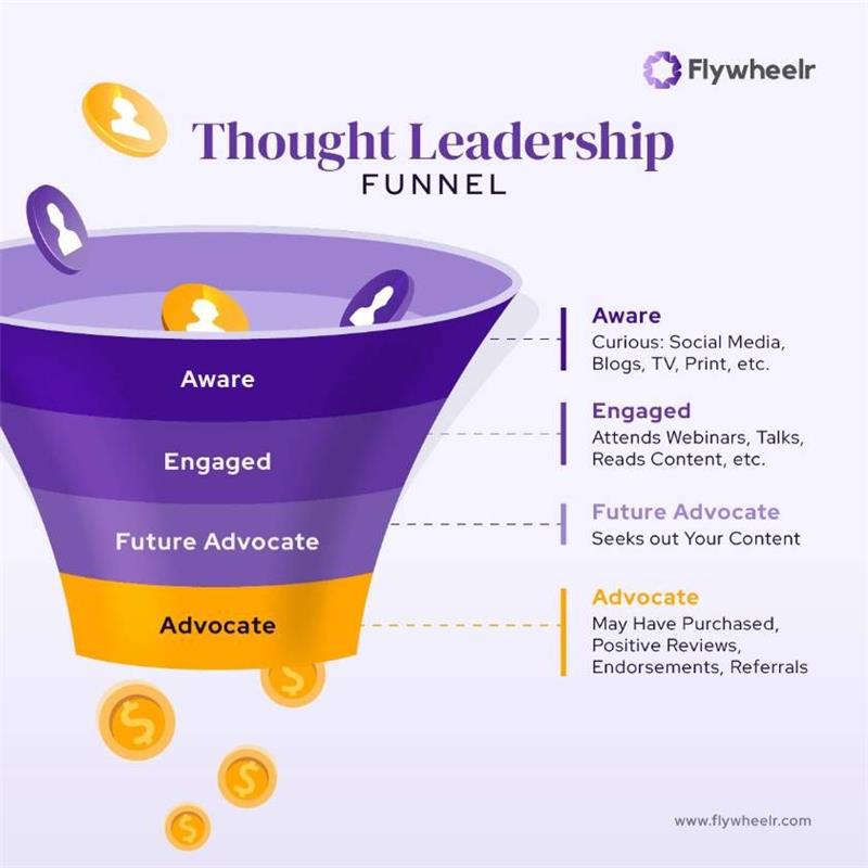CXOs who stop at LinkedIn engagement never build real influence. Advocacy is the goal.

Real thought leadership has a funnel - and yes, it’s as strategic as your sales one.

At the top are people just becoming aware of your voice

Scroll a bit, and you’ll find the engaged ones