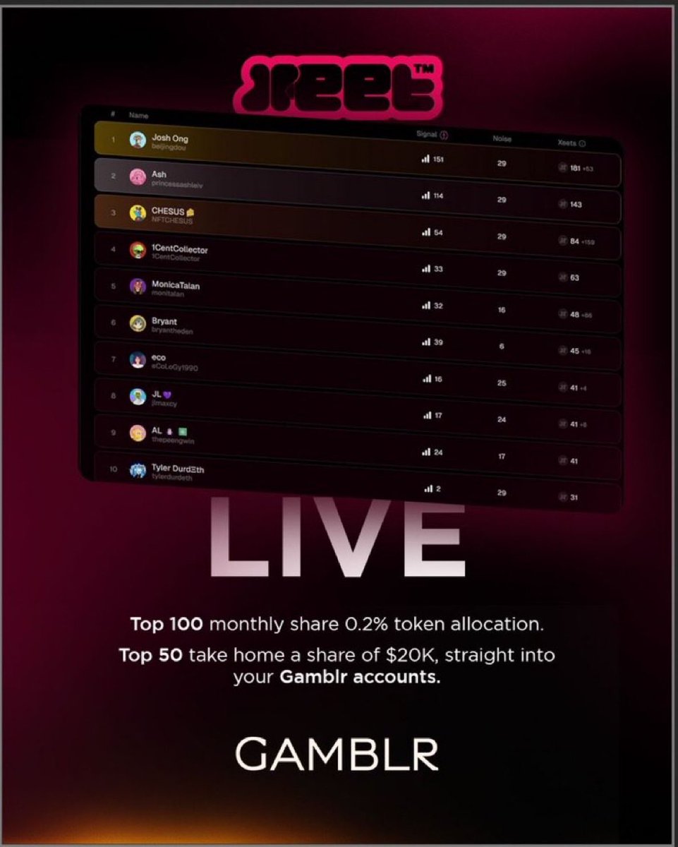 Nija_lii's tweet image. Gamblr just went live on @xeetdotai and creators are taking center stage.

Those driving the most mindshare and engagement get rewarded big.

Top 100 earn 0.2% in token allocation and serious recognition.
Top 50 split $20K straight into their @Gamblr_io accounts.

Make noise,…