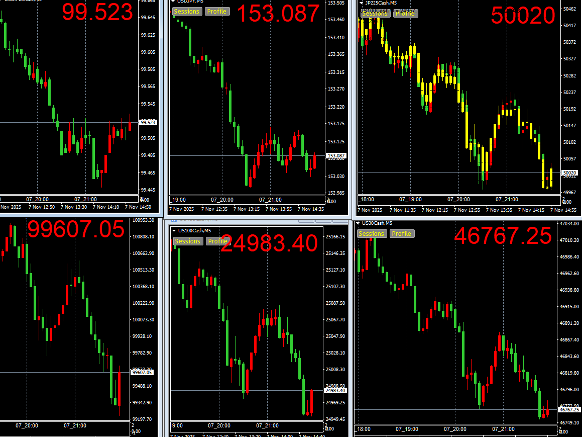 日経先物⤵️ダウ先物⤵️ナスダック先物⤵️ビットコイン⤵️ドル⤵️ 株も為替も仮想通貨も全部 似た動きをしている  もし下抜けたら、あっちもこっちもやばいなぁ:;(∩´﹏`∩);: