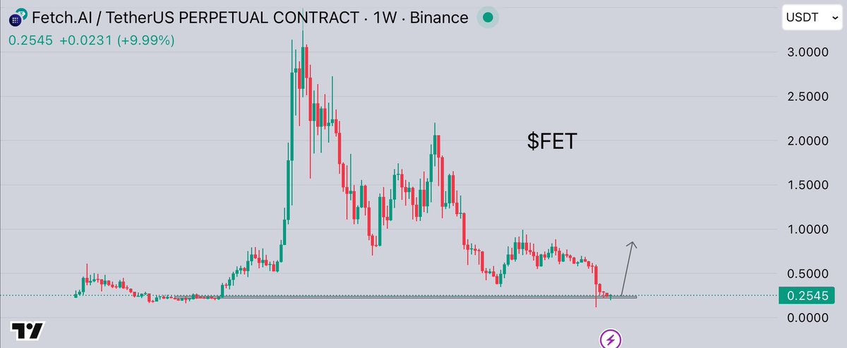 CryptoGemRnld's tweet photo. Since so many dino caps pump so hard 

$FET can make a HUGE REVERSAL from here

Watch it … https://t.co/tWMS9d4m4a