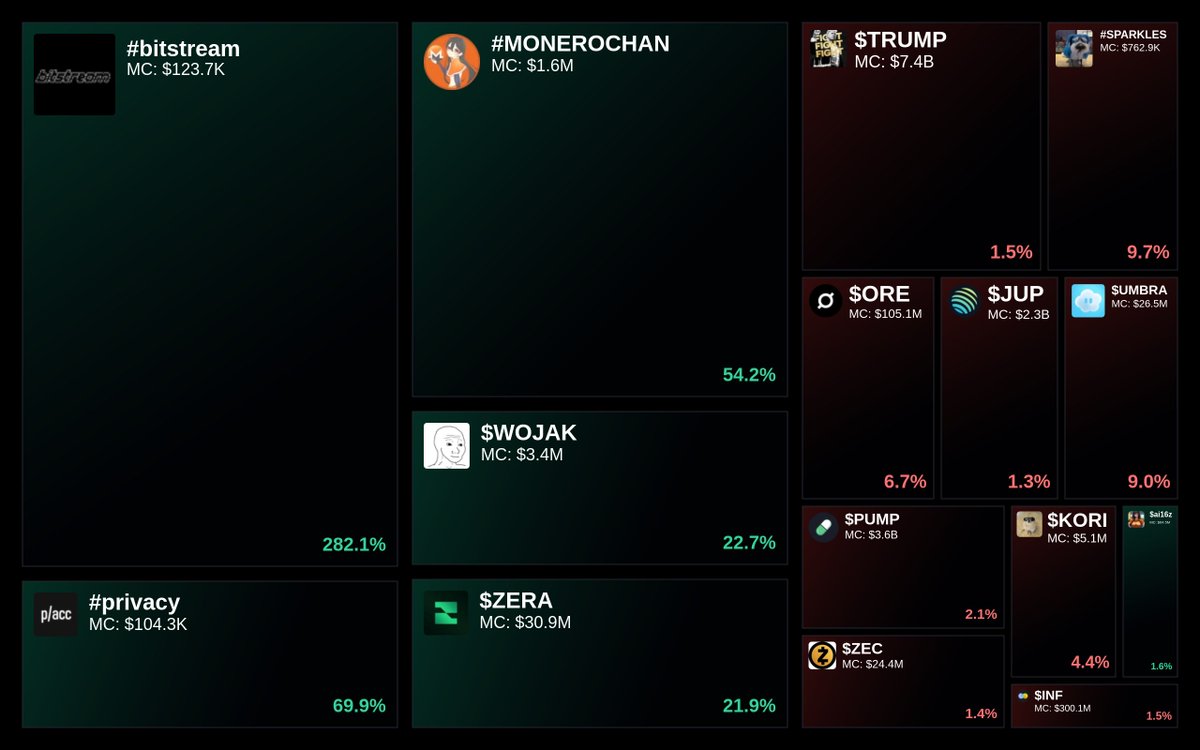 GlydoAlerts's tweet image. Trending on Glyde.GG $SOL Heatmap

1. #bitstream
2. #privacy
3. #MONEROCHAN
4. $WOJAK
5. $ZERA

Updated every hour.