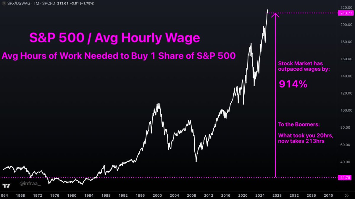 infraa_'s tweet photo. Hey @TrumpWarRoom 
Only boomers care about the stock market-this is why:

What took the Boomers 20 hours, now takes 213 hours 

(a 10x increase in time/labor to afford the same unit of equity exposure)

So long as your time horizon is longer than 24 months, it's a losing message https://t.co/BKN8f5HkiZ