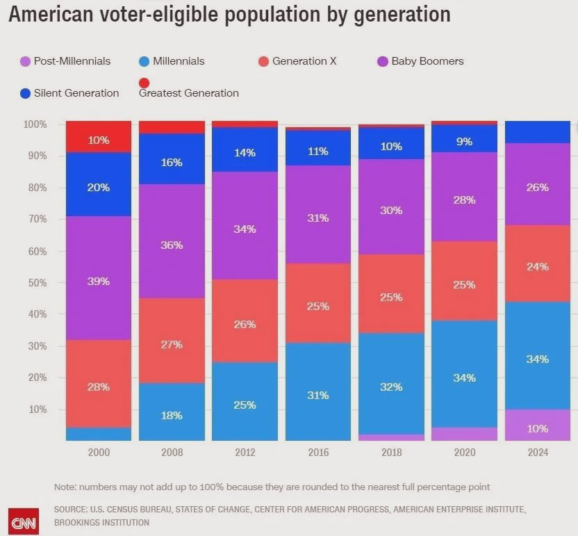 점점 투표자들의 구성은 바뀌어가는 중

이전 20년 가량을 주도하던 베이비붐 세대(1955-1963)가 점차 사라지고 있는 동시에, 그들의 자식 세대인 밀레니얼들이 점차 자리를 차지하기 시작했습니다