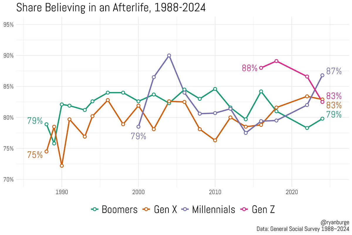 ryanburge's tweet image. A huge majority of Americans believe in an afterlife. 

It&apos;s 79% of Baby Boomers. 

But even higher for younger generations - 

83% of Gen X and Gen Z. 
87% of Millennials.
