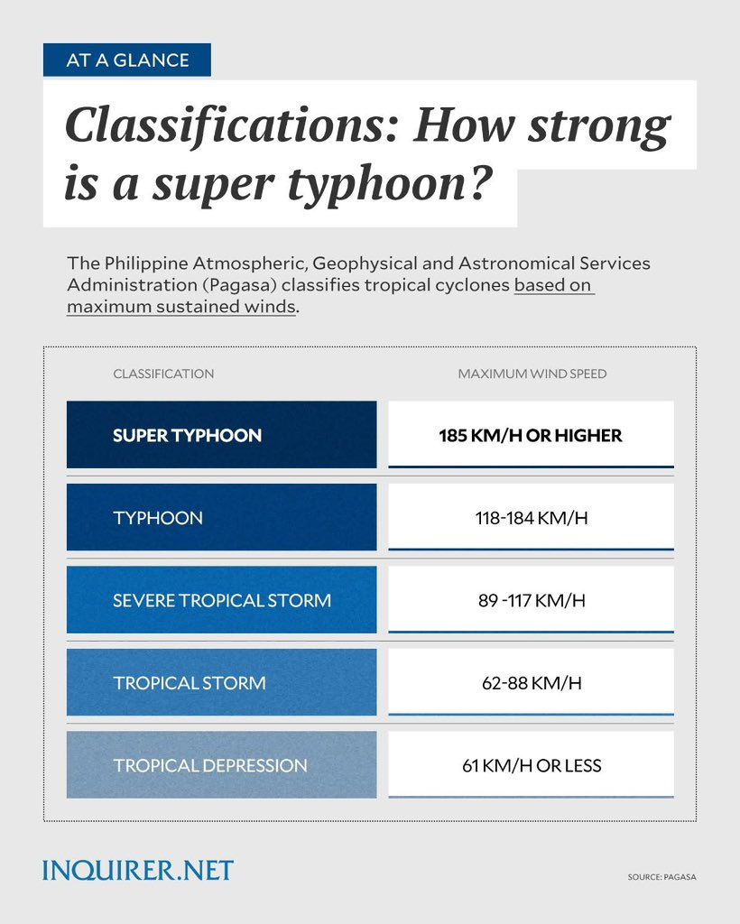 OPOZORILO SLOVENSKIM DRŽAVLJANOM - 7. 11. 2025 ob 21.00 PHT

Filipinska agencija za atmosferske, geofizične in astronomske storitve <a href="/dost_pagasa/">PAGASA-DOST</a> je napovedala, da bo orkan Uwan (znan tudi kot Fung-vong) v prihodnjih dneh povzročil močan veter, močno deževje in zemeljske plazove v