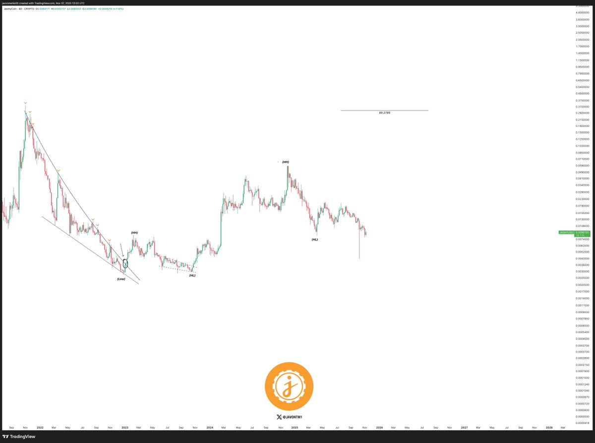 $JASMY with its holding breakout, remains with a target over 2,900% away at the $0.2785 level.

Prices can be setting up to deliver a &gt;30X...