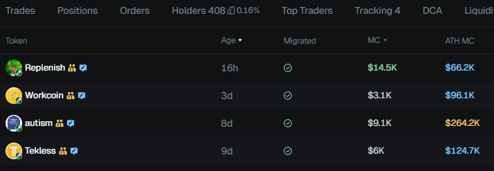 Dacrypto1M's tweet photo. Migrations completed: 4 out of 4 / 100% success rate so far.

1. Tekless / ATH: 124.7k / Migrated in 55 minutes
2. Autism / ATH: 264.2k / Migrated in 21 hours
3. Workcoin / ATH: 96.1k / Migrated in 16.5 hours
4. Replenish / ATH: 66.2k / Migrated in 14 hours https://t.co/SJEDEQCTmv