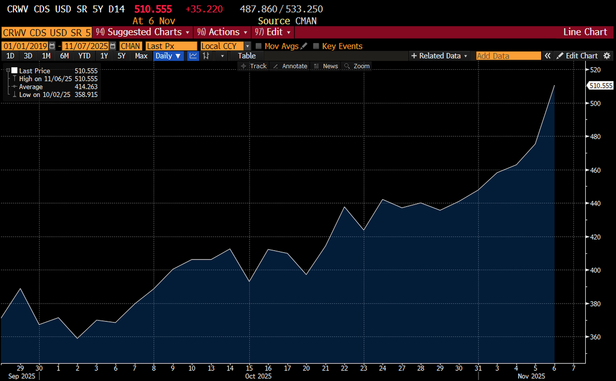 GordonJohnson19's tweet image. $CRWV CDS has exploded to 510. WOWZERS.

#nothingtoseehere