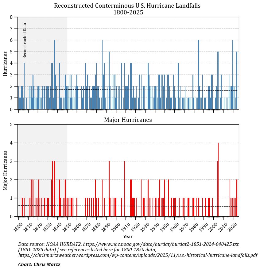 There has been no trend in either U.S. hurricane or major hurricane landfalls since 1800.

“Official” records date back to 1851 in NOAA’s HURDAT2 database.

🔗 nhc.noaa.gov/data/hurdat/hu…

But, over the last few weeks, I read some papers and a few books on early American hurricanes,