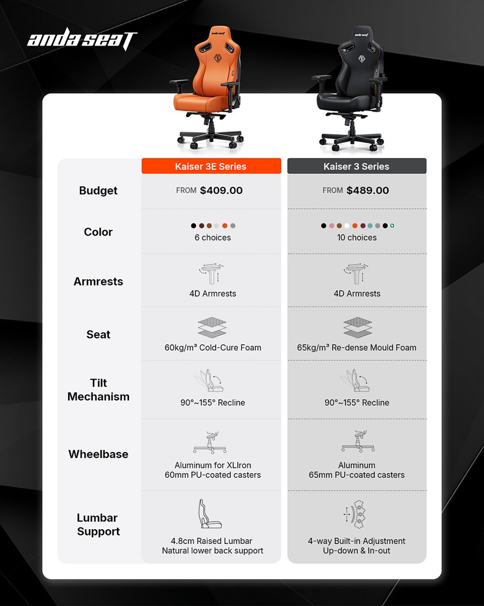 Which one commands your setup?
Kaiser 3 or Kaiser 3E
Comment with your pick! 👇

#andaseat #gamer #gamingchair #kaiser3 #kaiser3E #blackfriday #ergonomic #gamingsetup #officechair #worksetup #chairs