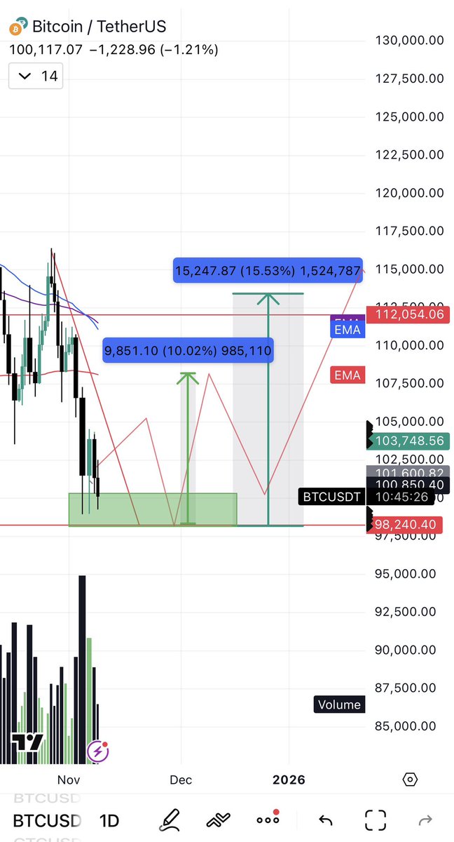 Good morning ! Scaling into $BTC long !