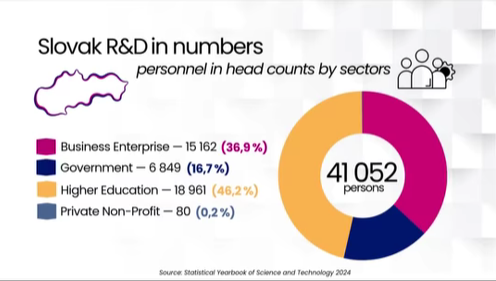 Slovakia thinks, tests, and creates every day. 🇸🇰
👩‍🔬 41,000+ researchers
♀️ 39% women
⚙️ Technology leads the way
✨ Science = people who believe knowledge changes the world. 💙