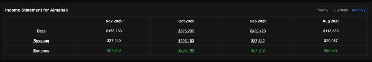 griffinXBT's tweet image. Stream Finance &amp;amp; @elixir incident put things like DeFAI (@almanak) in very awkward position
Yet people still bullish on almanak, just got data from defillama and their TVL, fees, revenue reflect solid foundation of the project aswell people confident on almanak 

📊 TVL has…
