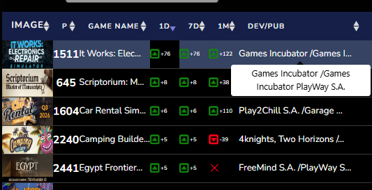 It Works Electronics Repair od Incubatora 76 miejsc do góry na wishliście w ciągu doby (ponad 200 nowych followersów) i awans na 1511 miejsce, do obserwacji 👀