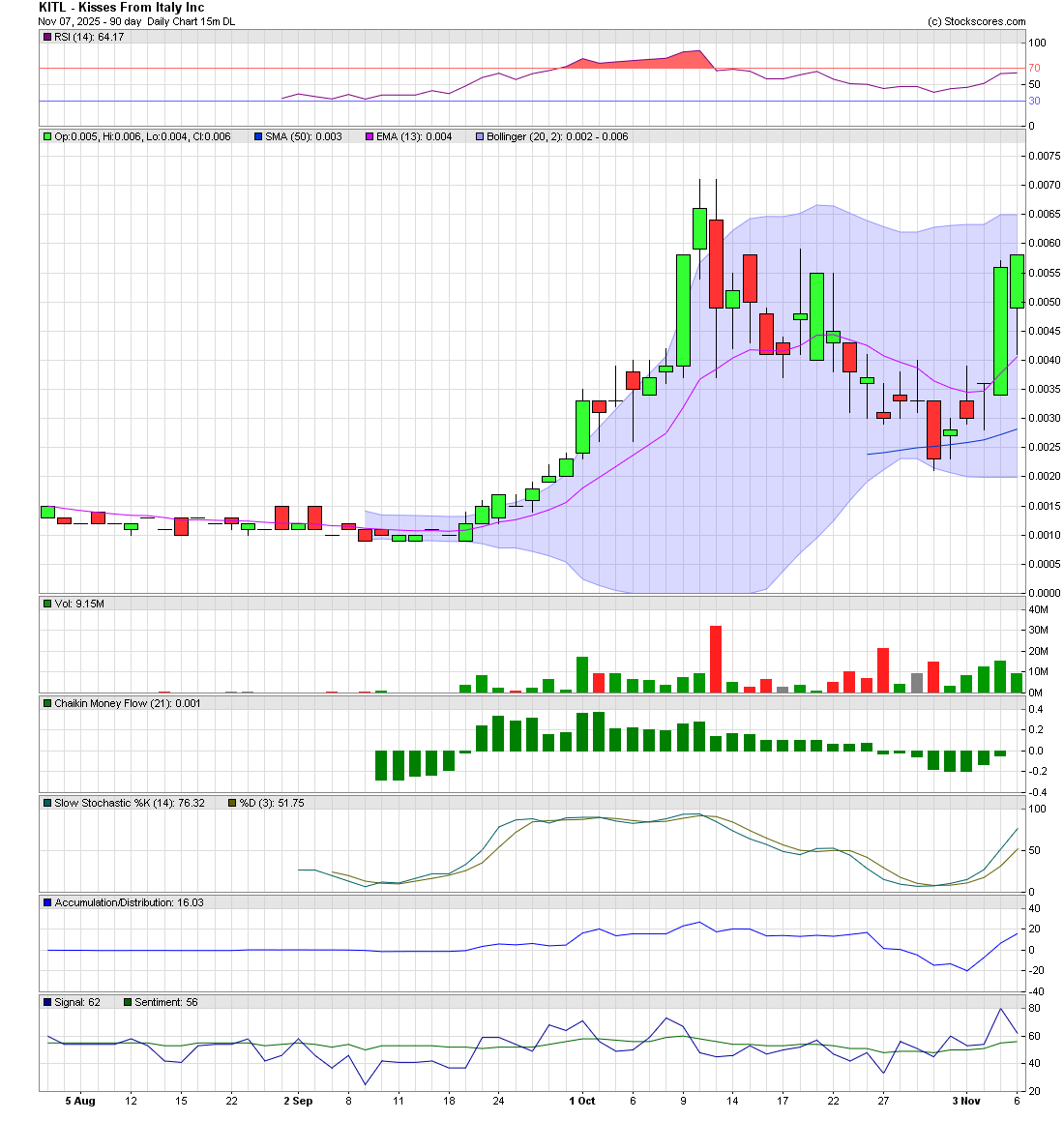 Murray_Trader's tweet photo. Looking to close out a strong week on $KITL! After rounding out low in the 002s with nice traction off the 50ma, we saw 0055 resistance break on Wed, back test of support (13ema) yesterday, closed HoD at 0058. All indicators bullish for continuation, imo #BoughtTheDip #OTC https://t.co/ZyAOsWIzSe