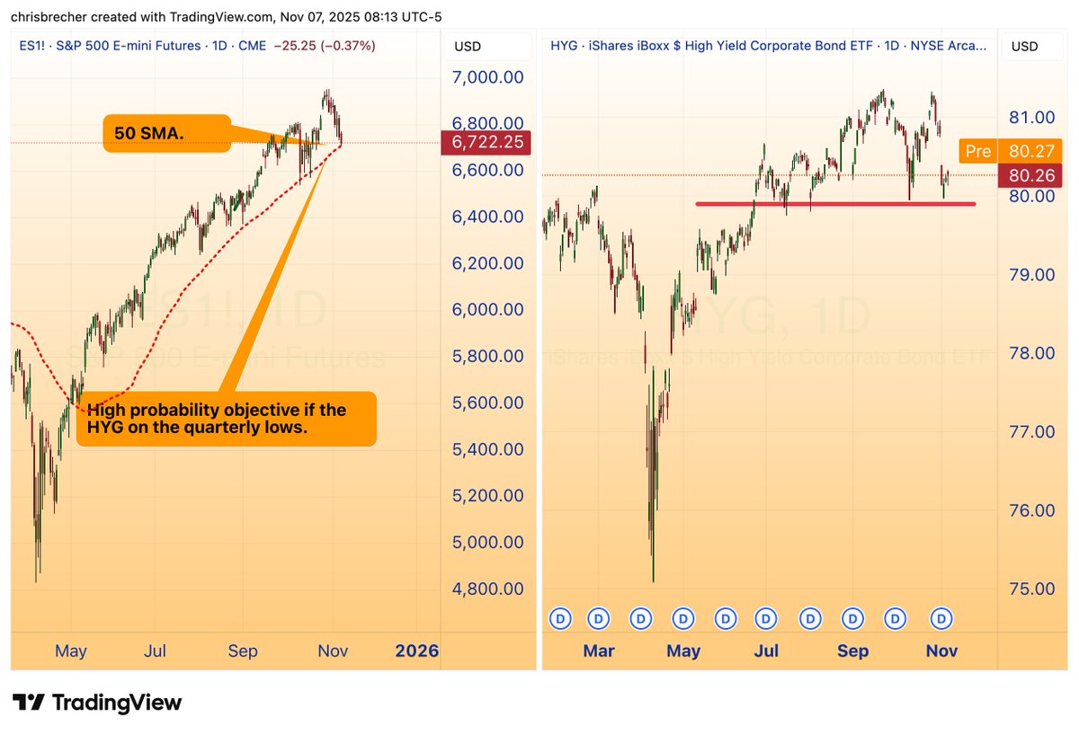 $SPY I go on probabilities. There was a high chance of the SPY/ES going to the 50 SMA if the HYG is at a 3-month low AND the RTY already at the 50 SMA.