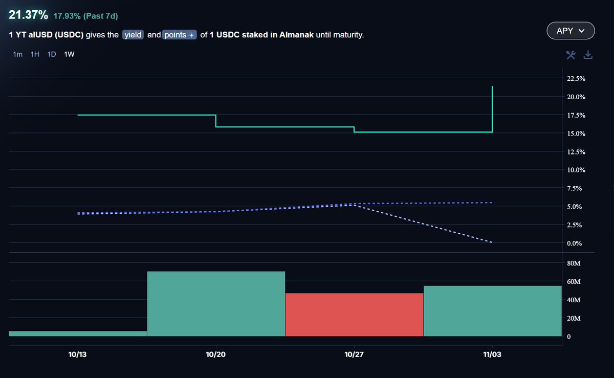griffinXBT's tweet image. Stream Finance &amp;amp; @elixir incident put things like DeFAI (@almanak) in very awkward position
Yet people still bullish on almanak, just got data from defillama and their TVL, fees, revenue reflect solid foundation of the project aswell people confident on almanak 

📊 TVL has…