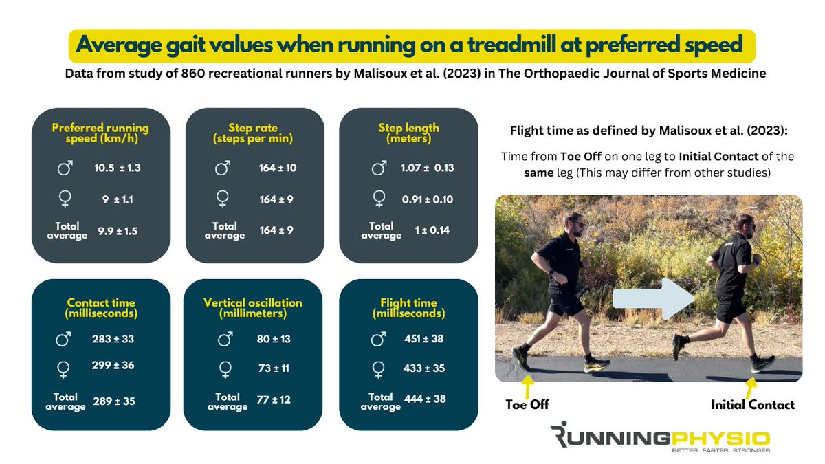tomgoom's tweet image. What are the 'normal' values for running gait parameters? A great study of over 800 runners from @LaurentMalisoux et al. (2023) provides useful insights on typical values when treadmill running at preferred speed. 🏃‍♂️

🔗 journals.sagepub.com/doi/10.1177/23…