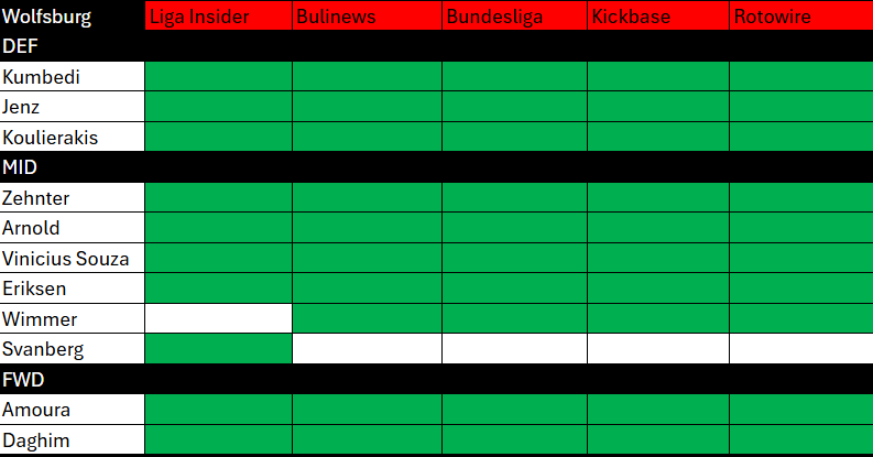 #BLFantasy
Line up predictions out slightly early this week as I am busy later, so not all press conferences have happened yet. Make sure to keep an eye out on the sites to get the latest news.

MD10 PREDICTED LINEUP
#SVWWOB