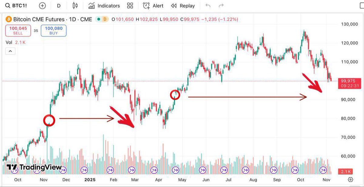 TheMoneyApe's tweet image. 🚨 WHY IS BITCOIN DUMPING SO HARD?

CME futures gap sitting near $92,000 👀

Last time $BTC filled the gap around $77K to $80K, it dropped to $74K then pumped to $126K with a 70 percent jump 💥

History repeats itself.
Whales clean the gap before the next run.

After this…