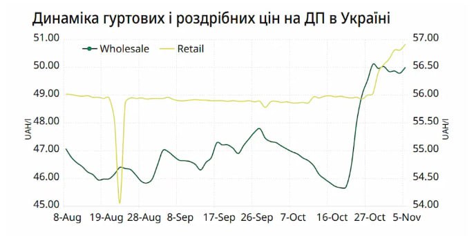 BankovaMa's tweet image. 💸⛽️Ціни йдуть вгору: #Дизпальне на АЗС подорожчало до 61 грн/л — #WOG, #ОККО та #Укрнафта знову підняли ціни.

📅📈7 листопада мережі WOG, ОККО та Укрнафта вдруге за два тижні підвищили ціни на дизпаливо на 1 грн/л. Вартість на їхніх станціях сягнула 60,99 грн/л, повідомляє