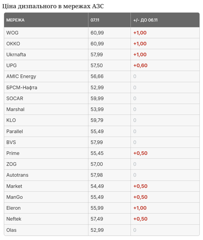 BankovaMa's tweet image. 💸⛽️Ціни йдуть вгору: #Дизпальне на АЗС подорожчало до 61 грн/л — #WOG, #ОККО та #Укрнафта знову підняли ціни.

📅📈7 листопада мережі WOG, ОККО та Укрнафта вдруге за два тижні підвищили ціни на дизпаливо на 1 грн/л. Вартість на їхніх станціях сягнула 60,99 грн/л, повідомляє